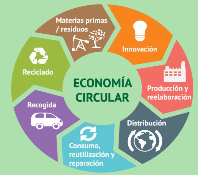 Economía Circular Perú